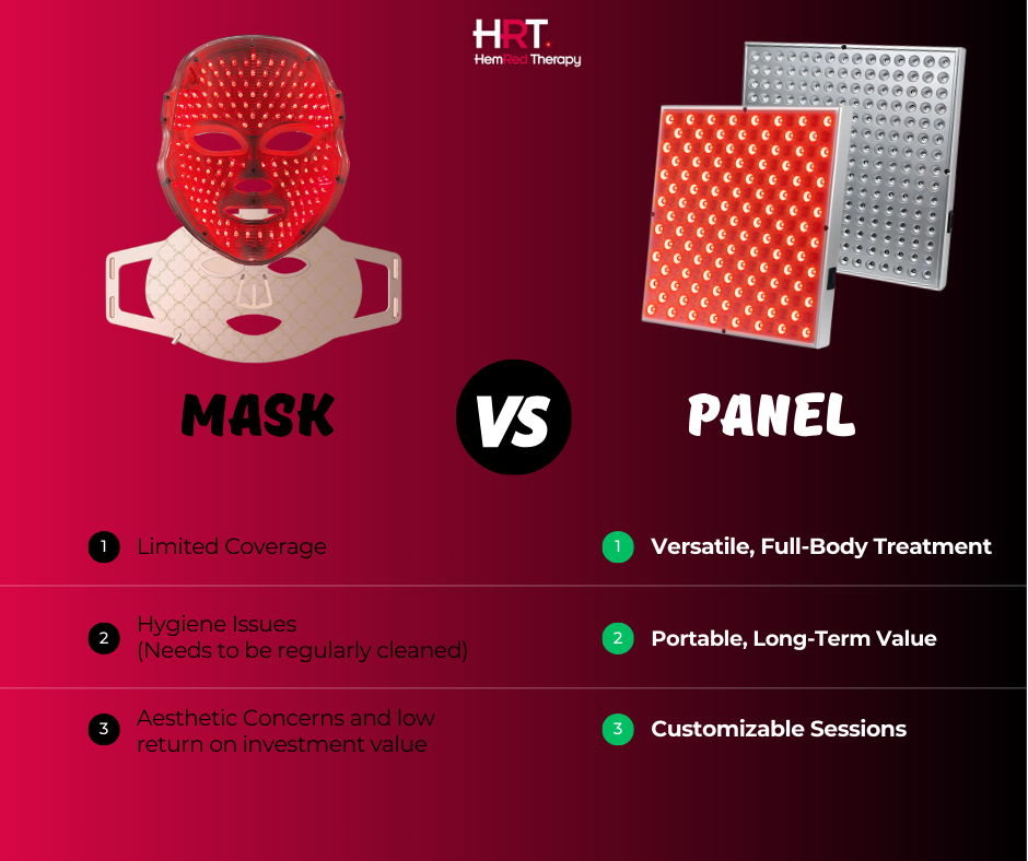 Comparison between red light therapy masks and panels for home use