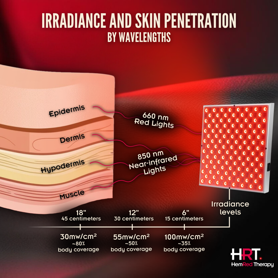 Red light therapy panel irradiance and skin penetration by wavelength - HemRed Therapy